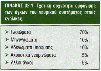 Συχνότεροι α παθείς όγκοι εγκεφάλου