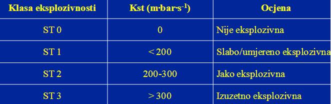 Klasifikacije eksplozivnih prašina 1. Klasificikacija prema eksplozinonoj konstanti (pokazatelj eksplozivnosti) Kst max ISO i EN standardi 6184/1, EN 26184/1 2.