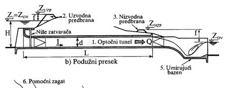 Uzvodni zagat Nizvodni zagat Obilazni tunel Pomoćni zagat Uzvodni zagat Uzdužni PRESJEK Nizvodni zagat Slapište Prilazni kanal Slapište Obilazni tunel Redoslijed gradnje: TLOCRT 1.