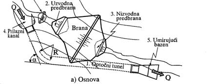 Nizvodni zagat po potrebi Po završetku brane tunel se može: Zatvoriti Preurediti u: temeljni ispust, dovod za korisnike ili odvod bunarskog preljeva.