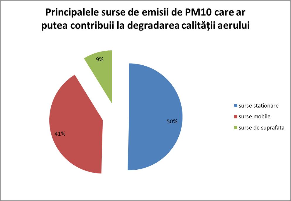 Figura 7 Ponderea emisiilor de NO2 la nivelul mun. Brașov Figura 8 Ponderea emisiilor de PM 10 la nivelul mun.