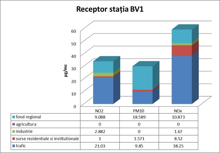 în: De asemenea, prin modelare a fost posibilă şi defalcarea suplimentară a contribuțiilor categoriilor de surse - creştere a nivelului de fond urban - reprezintă concentrația datorată emisiilor din