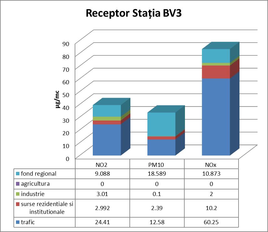 Tabel 18 Evaluare nivel de fond local stația BV3 Nivel de fond local NO2 (µg/mc) PM10 (µg/mc) NOx (µg/mc) trafic 24.41 12.58 60.