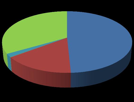 1.2.4 Reglementarea din punct de vedere termic a ansamblurilor noi imobiliare Rezidențial/S ervicii PM10 0,98 t/an 0,09 Distribuția procentuală a măsurilor în ceea ce privește reducerea anuală a