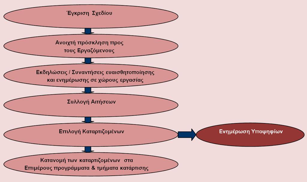 ΔΡΑΣΗ II ΠΡΟΣΕΛΚΥΣΗ, ΕΠΙΛΟΓΗ & ΠΛΗΡΟΦΟΡΗΣΗ ΚΑΤΑΡΤΙΖΟΜΕΝΩΝ Επιλογή των