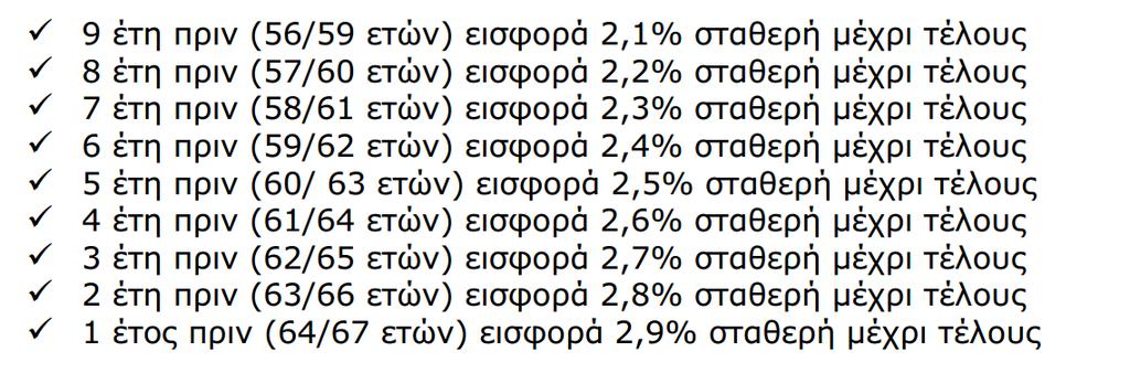 3. Ενημέρωση για την ένταξη των Συνταξιούχων του ΠΚ και των εξαρτωμένων τους στο Ιδιωτικό Σχέδιο - Συνέχεια Πόροι (Εισφορές): Εν ενεργεία Προσωπικό: 0,5%