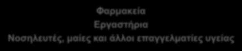 των 15 ετών) Πρόσβαση με παραπεμπτικό και καταβολή συμπληρωμής ή απευθείας πρόσβαση με καταβολή συνεισφοράς Ι Ειδικοί Ιατροί Πρόσβαση με παραπεμπτικό και καταβολή συμπληρωμής