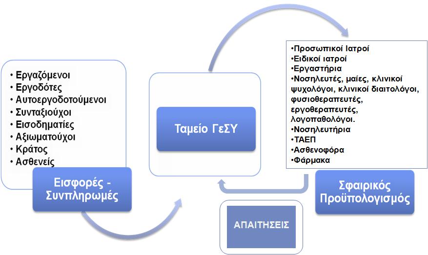 ΙΙΙ. ΧΡΗΜΑΤΟΔΟΤΗΣΗ Πώς θα