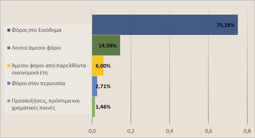 3. Άμεσοι Φόροι Τα συνολικά έσοδα από άμεσους φόρους (ΚΑΕ 0000) για τον Ιούλιο του 2018 μειώθηκαν κατά 6,05% σε σχέση με το αντίστοιχο μέγεθος του 2017, ήτοι διαμορφώθηκαν σε 2,44 δις.