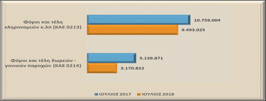 Πίνακας 7. Σύγκριση βασικών αναλυτικών κωδικών εσόδων από φόρους στην ακίνητη περιουσία ΕΣΟΔΑ ΑΠΟ ΦΟΡΟΥΣ ΣΤΗΝ ΑΚΙΝΗΤΗ ΠΕΡΙΟΥΣΙΑ Φόρος στην ακίνητη περιουσία ή στα εμπράγματα δικαιώματα (ΚΑΕ 0221) 1.