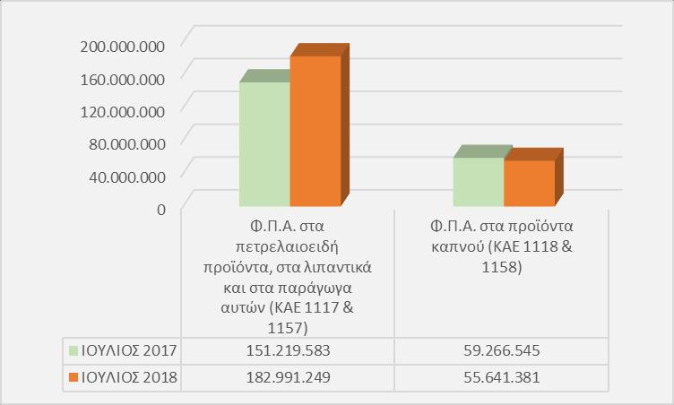 Ποσοστό συμμετοχής μείζονων κατηγοριών έμμεσων φόρων στα συνολικά έσοδα από έμμεσους φόρους Πίνακας 13. Σύγκριση βασικών αναλυτικών κωδικών εσόδων από Φ.Π.Α.