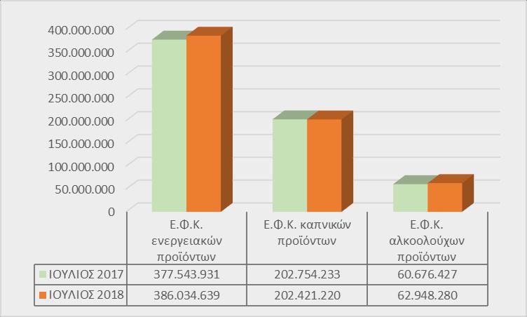 Πίνακας 17. Σύγκριση βασικών αναλυτικών κωδικών εσόδων από φόρους κατανάλωσης που εισπράττονται από τα τελωνεία ΕΣΟΔΑ ΑΠΟ ΦΟΡΟΥΣ ΚΑΤΑΝΑΛΩΣΗΣ ΠΟΥ ΕΙΣΠΡΑΤΤΟΝΤΑΙ ΑΠΟ ΤΑ ΤΕΛΩΝΕΙΑ Ε.Φ.Κ. εισαγόμενου από τρίτες χώρες diesel (KAE 1433) 26.