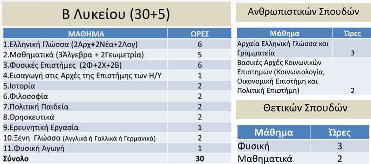 Β ΛΥΚΕΙΟΥ ΤΙ ΠΡΕΠΕΙ ΝΑ ΓΝΩΡΙΖΩ ΓΙΑ ΤΗΝ Β ΛΥΚΕΙΟΥ Ποιο το χαρακτηριστικό της τάξης ; Στη Β Λυκείου εκτός από τα μαθήματα Γενικής Παιδείας οι μαθητές επιλέγουν ένα γενικό προσανατολισμό σπουδών και