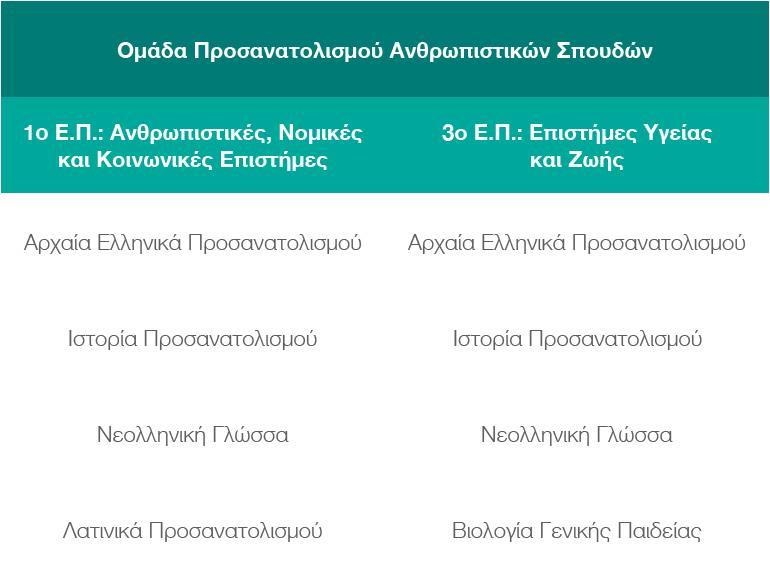 Ποια μαθήματα δίνω ανάλογα με τις επιθυμίες μου; Ανθρωπιστικές Σπουδές Σύμφωνα με την παραπάνω εικόνα ισχύουν τα εξής Αν οι υποψήφιοι εκτός από τα τρία κοινά μαθήματα, επιλέξουν να εξετασθούν και στα