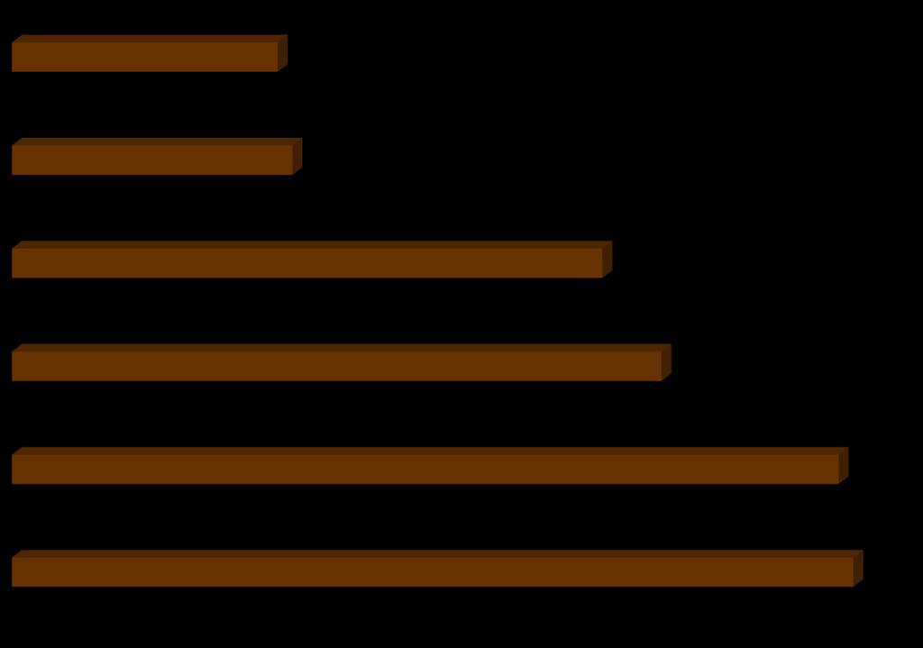 3. Data mining 4 Εφαρμογή στη διαδικασία προμηθειών παγκοσμίως Βελτίωση όρων πληρωμής Μείωση απάτης 18% 19% Αύξηση