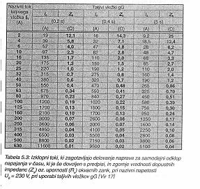 Tabela 5.3 NIVO 2 V drugem nivoju imamo dva razdelilnika. Izračun je izveden za razdelilnik R1, ki ima sicer več tokokrogov, mi pa izvajamo izračun samo za dva tokokroga, tj.