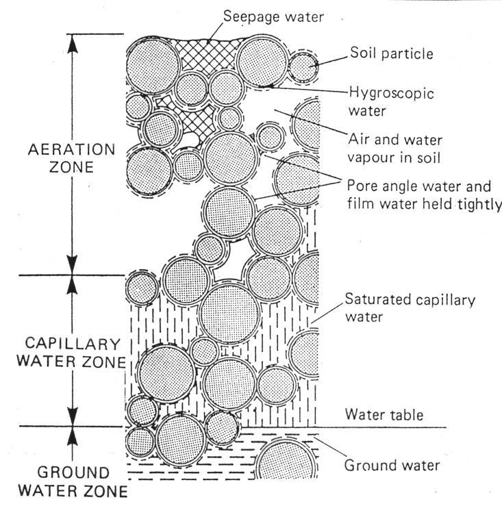 drenažna voda Čestica zemlje Higroskopna voda Aerisana zona Vazduh i vodena para u zemljištu Vodeni film Zona kapilarne vode