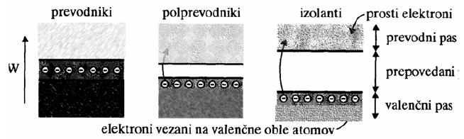 vmesno energijo ni Energija 1 ev (1,602 10-19 J) je potrebna, da premaknemo en elektron za napetostni potencial 1V V snoveh so trije energijski pasovi: valenčni,