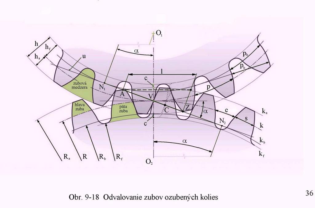 9.3 Hnané a hnacie ozubené kolesá, vložené ozubené kolesá, zábery ozubených kolies Boky zubov sa majú po sebe odvaľovať bez prekĺzavania, aby opotrebenie, straty trením a vznikajúci hluk boli čo