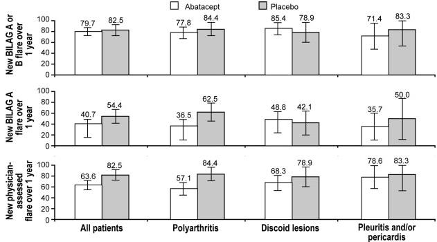 Αbatacept (CTLA4.Ig) στο εξω-νεφρικό ΣΕΛ Μελέτη φάσης ΙΙ (διπλή τυφλή, ελεγχόμενη με placebo) 118 ασθενείς ΣΕΛ με μετρίως σοβαρή νόσο (δερματική, πολυαρθρίτιδα, ορογονίτιδα) Abatacept (10mg/kg) vs.