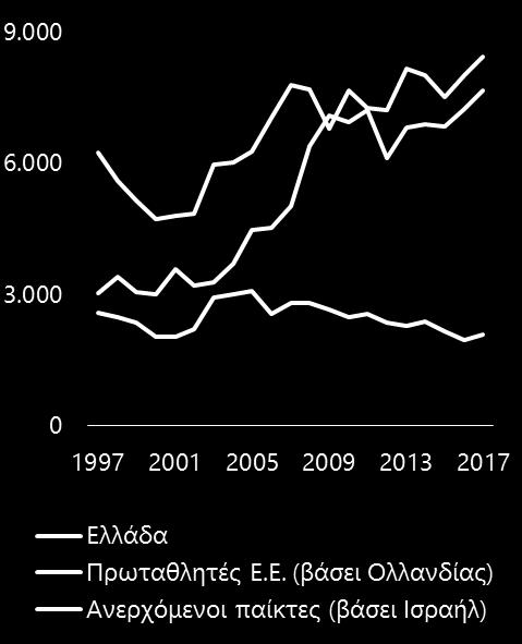 Faostat, World Bank, Εκτιμήσεις ΕΤΕ