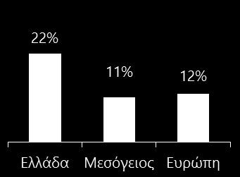 Σημαντικές διαρθρωτικές αδυναμίες περιορίζουν την αγροτική παραγωγή