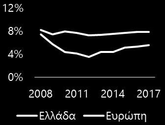 τροφίμων-ποτών -30% -44% -15% Πηγή: Eurostat, ICAP,