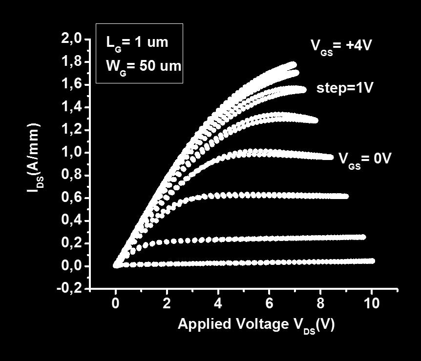 provides maximum = P at the heterojunction and largest E C