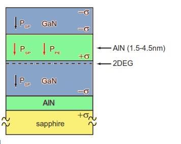 AlN/GaN/AlN double heterostructure Realization by growth on AlN buffer or