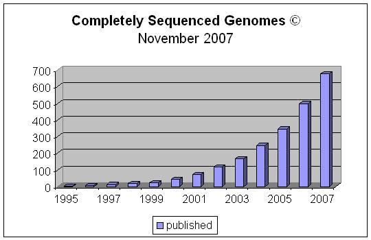 Πηγή: GOLD database, http://www.