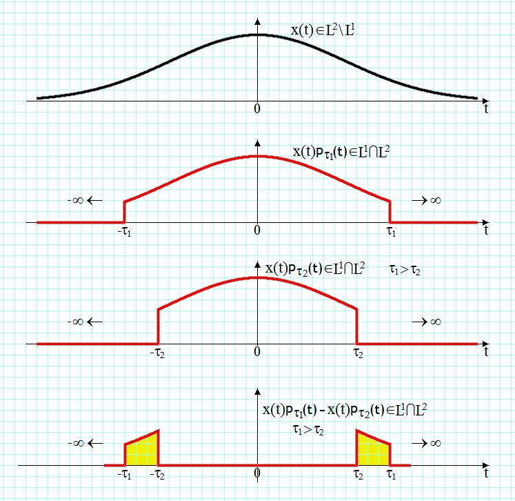 j l.i.m. e d ) Semnale de energie finia () L \ L lim e j d ransformaa Fourier in clasa L norma L a ransformaei Fourier runchierea () prin inmulirea cu p τ () duce la aproimarea lui () L L.