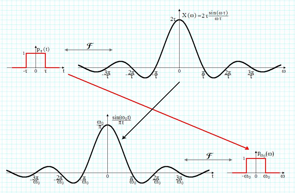 5. eorema simeriei F F Se pornese de la o pereche cunoscua ((), (ω)) Care ese specrul semnalului ()?