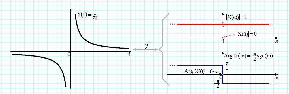 5) Specrul semnalului /(π) j, j sgn, j, 43 6) ransformaa Fourier a inegralei unui semnal care