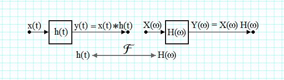 Raspunsul in frecvena al SLI ransformaa Fourier a raspunsului la impulsul uniar h(), ese raspunsul sisemului in frecvena H(ω). Cunoscand H(ω) se poae afla iesirea penru orice inrare.