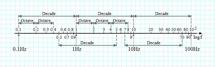 Reprezenarea caracerisicilor de frecvena f : Hz Hz log lg, Reprezenarea frecvenei in coordonae logarimice Reprezenarea modulului raspunsului in frecvena in coordonae logarimice, (nu se eclude