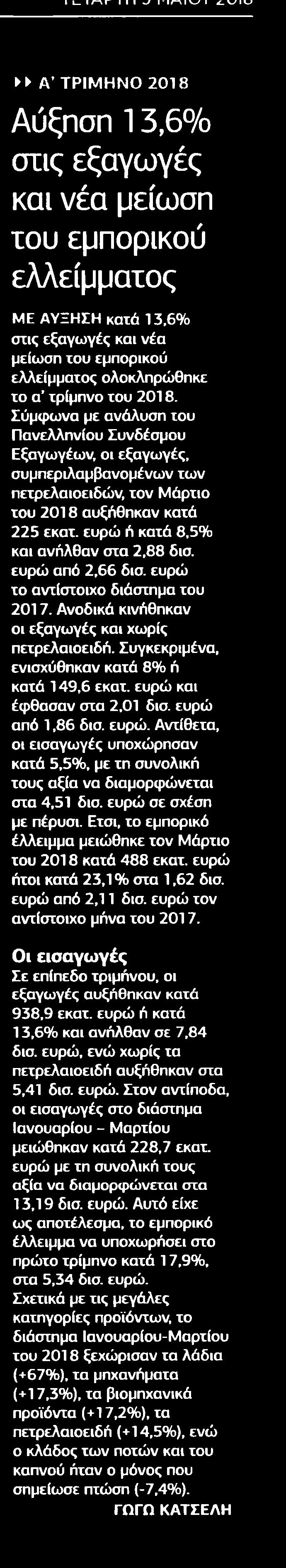 20. ΑΥΞΗΣΗ 13,6% ΣΤΙΣ ΕΞΑΓΩΓΕΣ ΚΑΙ ΝΕΑ ΜΕΙΩΣΗ ΤΟΥ