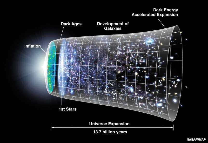 Cosmic History Figure: Cosmic history.