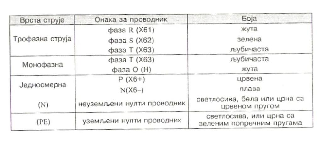 На слици су приказани голи неизоловани проводници. Бројем 1 је приказан округли масивни проводник попречног пресека 0.5-16 mm 2. Евни пресек је обележен бројем 2.