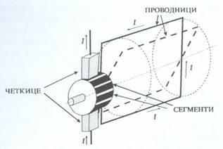 магнета, а ротор од меког гвожђа са жљебовима за смештај проводника. Слика 1 Пресек генератора једносмерне струје жљебовима за смештај проводника. На слици 2 је приказан ротор генератора.