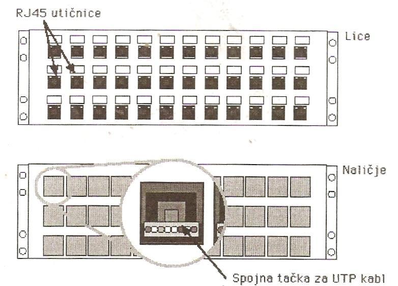 На слици 3 је приказано лице и наличје patch panela за UTP кабл. Конкретно у овом примеру имамо таблу са 39 модуларних портова. У овом делу се са предње стране прикључују RJ-45 конектори.