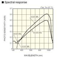 spektrinis diapazonas PN fotodiodai: P tipas savasis N tipas