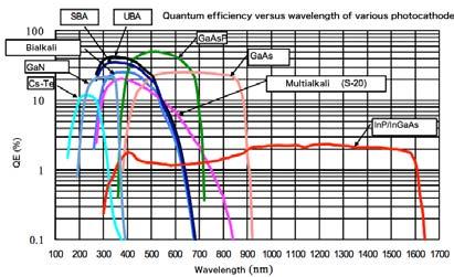 Fotoelektroninis vamzdelis (diodas) Katodų spektrinės charakteristikos Tiesioginis fotoefekto panaudojimas.