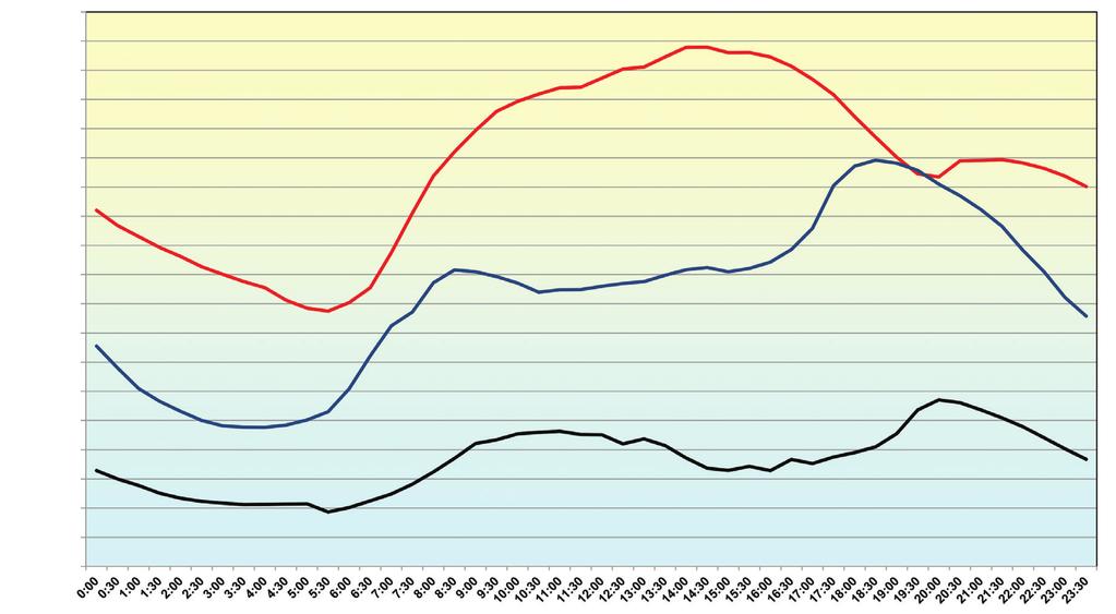 13.3 Απώλειες στα συστήματα παραγωγής και μεταφοράς Οι ανάγκες σε ηλεκτρική ενέργεια μέσα στους ηλεκτροπαραγωγούς σταθμούς της Αρχής Ηλεκτρισμού Κύπρου (κατανάλωση σε βοηθητικά μηχανήματα) ανήλθαν