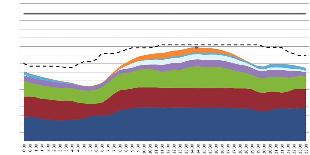 MW 1600 1500 1400 1300 1200 1100 1000 900 800 700 600 500 400 300 200 100 0 ΜΕΓΙΣΤΗ ΕΓΚΑΤΕΣΤΗΜΕΝΗ ΣΥΜΒΑΤΙΚΗ ΙΣΧΥΣ ΣΥΣΤΗΜΑΤΟΣ: 1478 MW ΜΕΓΙΣΤΗ ΠΑΡΑΓΩΓΗ ΙΣΧΥΟΣ: 1090 MW 03/07/2017 ΩΡΑ ΜΟΝΑΔΕΣ
