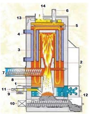 kotly: Obr. 2-16 Schéma kotlu na biomasu [18] Prednosťou elektrických kotlov je možnosť priamej premeny elektrickej energie na teplo, vysoký komfort prevádzky a ochrana životného prostredia.