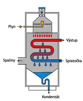 Plynové kondenzačné kotly: Princíp kondenzačného plynového kotla je založený na spaľovaní zemného plynu (metánu CH4) alebo propánu (C3H8), pri ktorom vzniká určité množstvo vody.