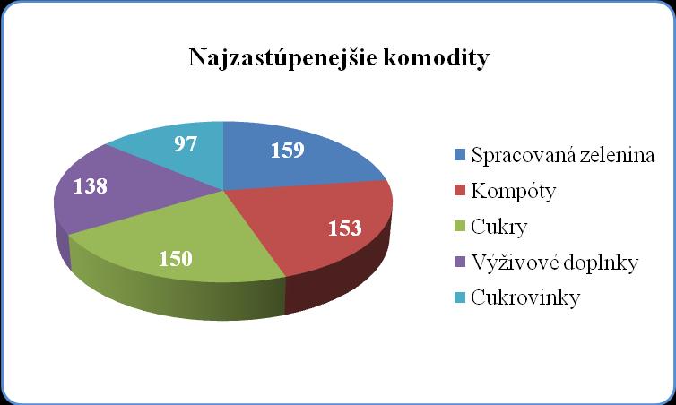 Tabuľka č. 58 Dovozy podľa komodít Poradie Komodita Počet dodávok 1. Ster. a nakladaná zelenina 159 2. Kompóty 153 3. Ostatné cukry 150 4. Výživové doplnky 138 5. Oleje 106 Graf č.