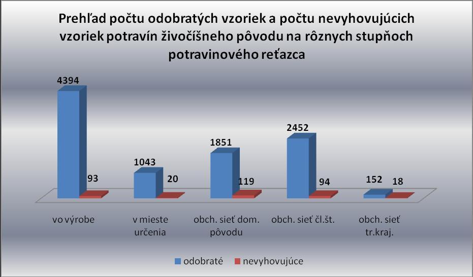 vzoriek, nevyhovelo 93 (2,12%), čo je zlepšenie oproti roku 2009 o 1,89%.