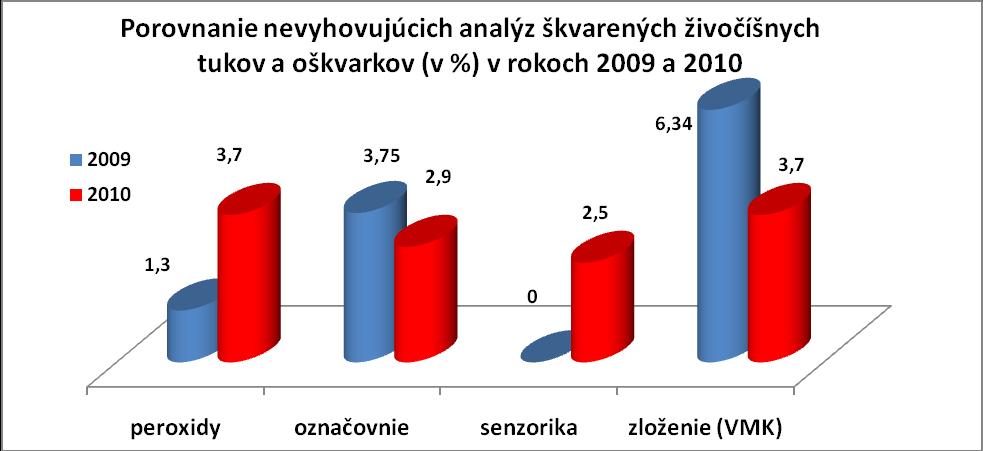 Porovnanie nevyhovujúcich analýz medu v % v roku 2009 a 2010 10.Želatína V roku 2010 bolo odobratých 18 vzoriek želatíny, jedna vzorka nevyhovela (5,56%) z dôvodu označovania. 11.