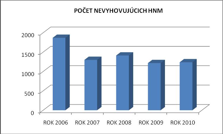 Na konci roku 2010 vykonávalo kontrolu zhody 33 inšpektorov autorizovaných na kontrolu obchodnej kvality čerstvého ovocia a zeleniny.